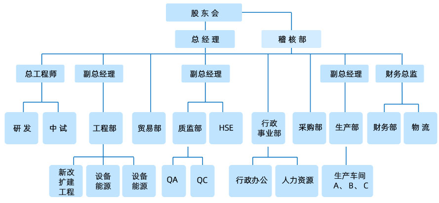 組織架構(gòu)